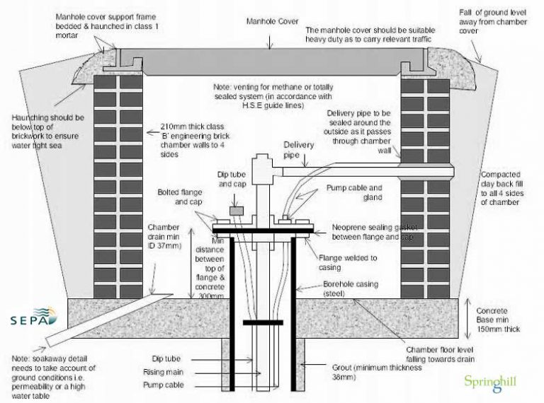 Borehole Construction. Well Head – Above Ground Good Practice ...